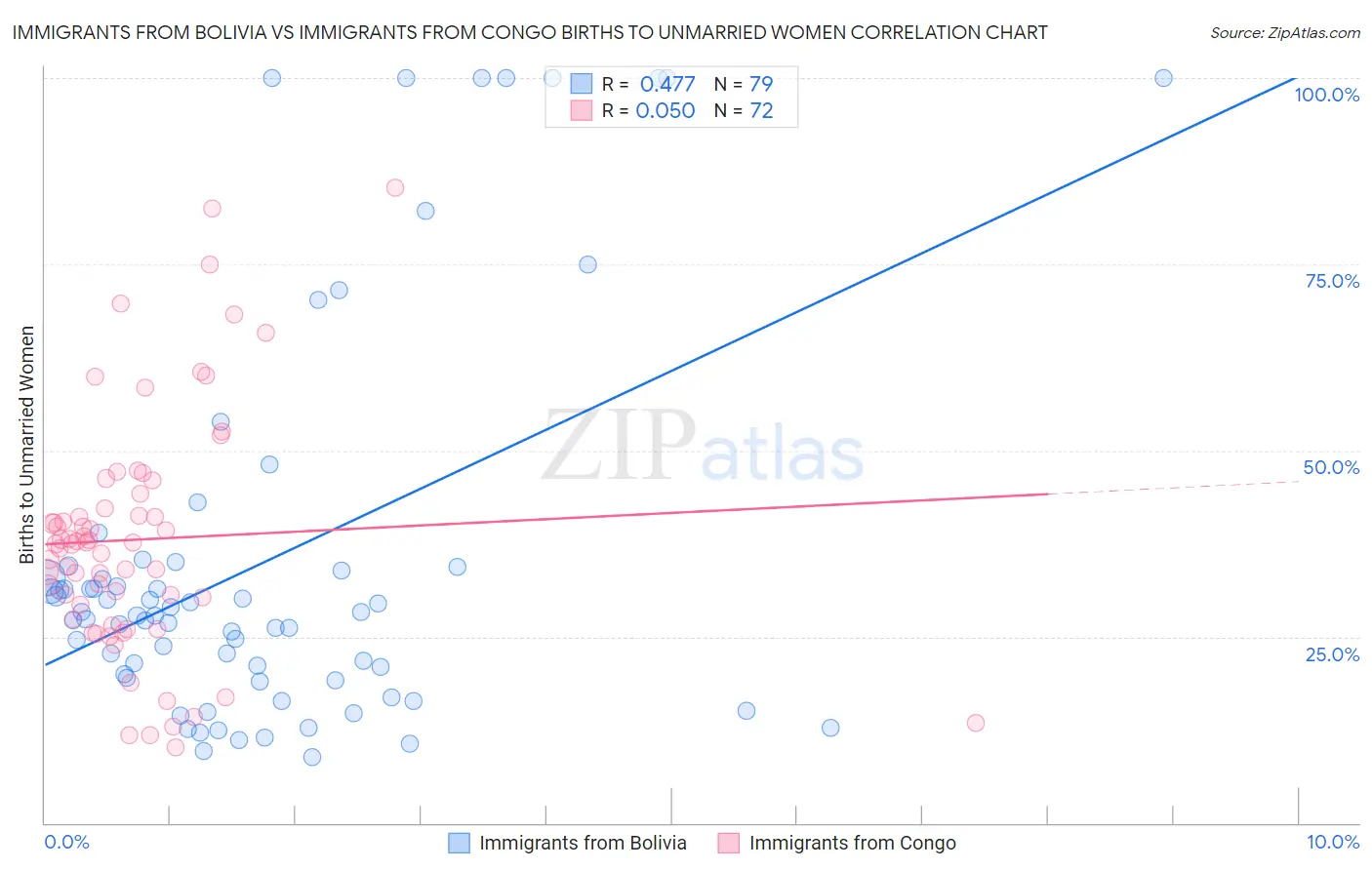 Immigrants from Bolivia vs Immigrants from Congo Births to Unmarried Women