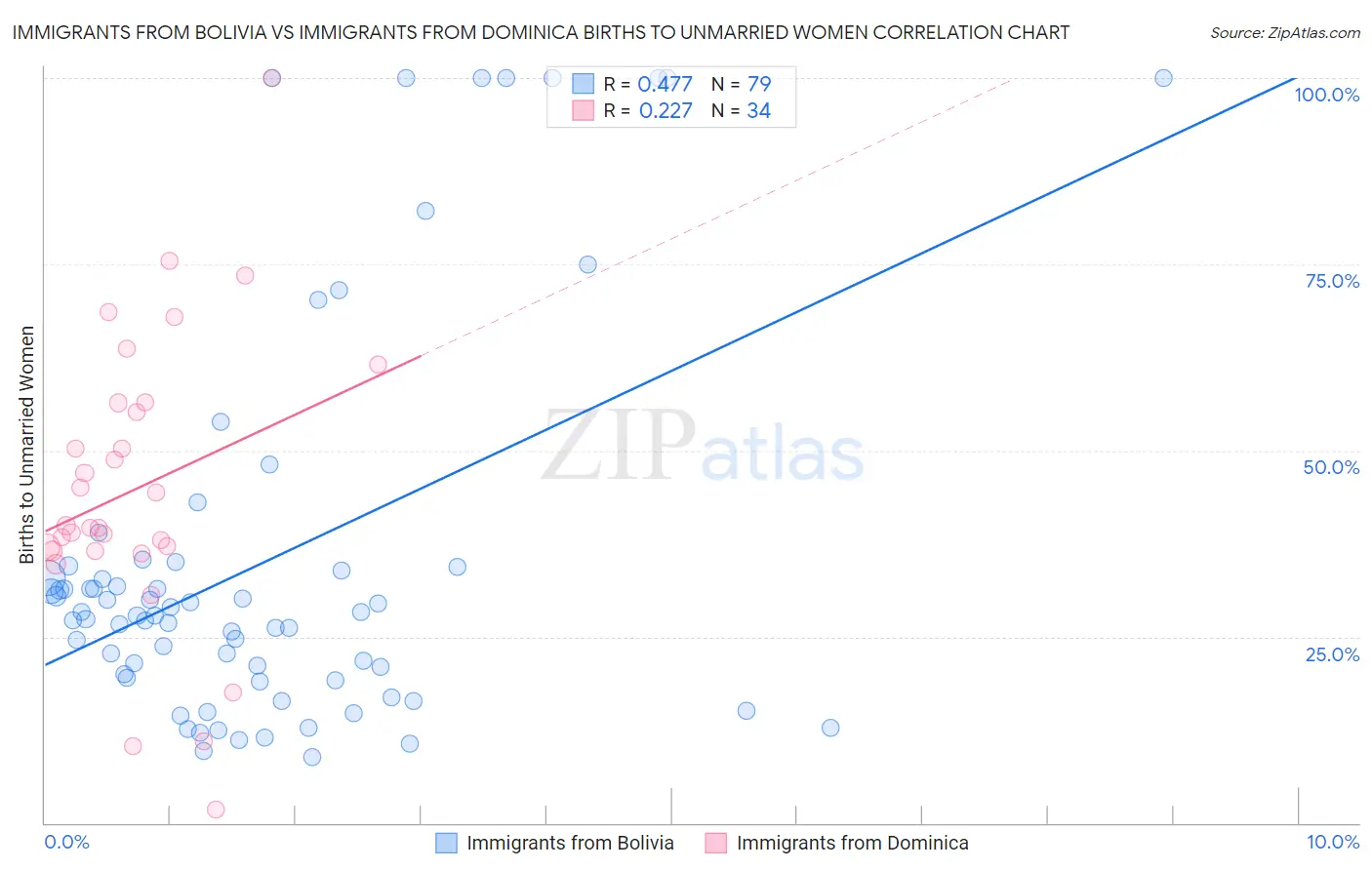 Immigrants from Bolivia vs Immigrants from Dominica Births to Unmarried Women