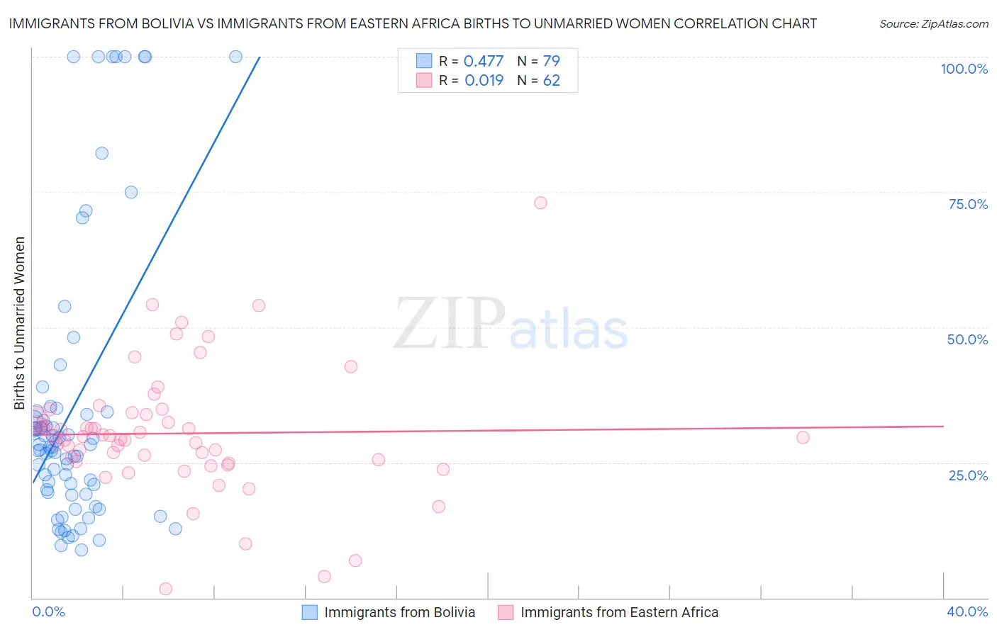 Immigrants from Bolivia vs Immigrants from Eastern Africa Births to Unmarried Women