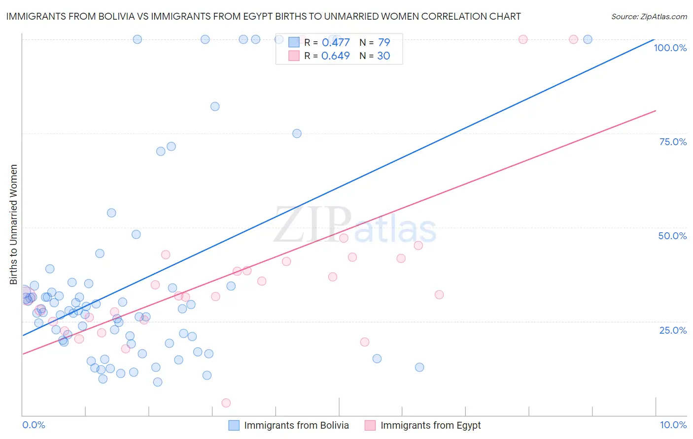 Immigrants from Bolivia vs Immigrants from Egypt Births to Unmarried Women