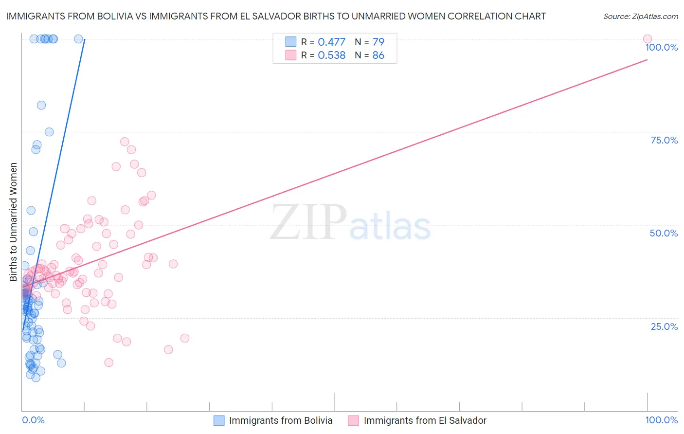 Immigrants from Bolivia vs Immigrants from El Salvador Births to Unmarried Women