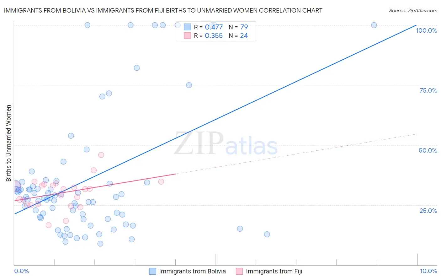 Immigrants from Bolivia vs Immigrants from Fiji Births to Unmarried Women