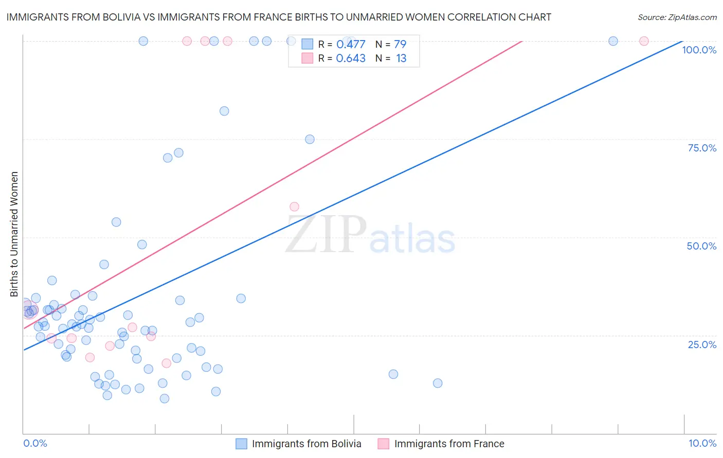 Immigrants from Bolivia vs Immigrants from France Births to Unmarried Women