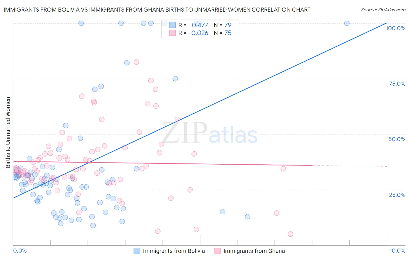 Immigrants from Bolivia vs Immigrants from Ghana Births to Unmarried Women