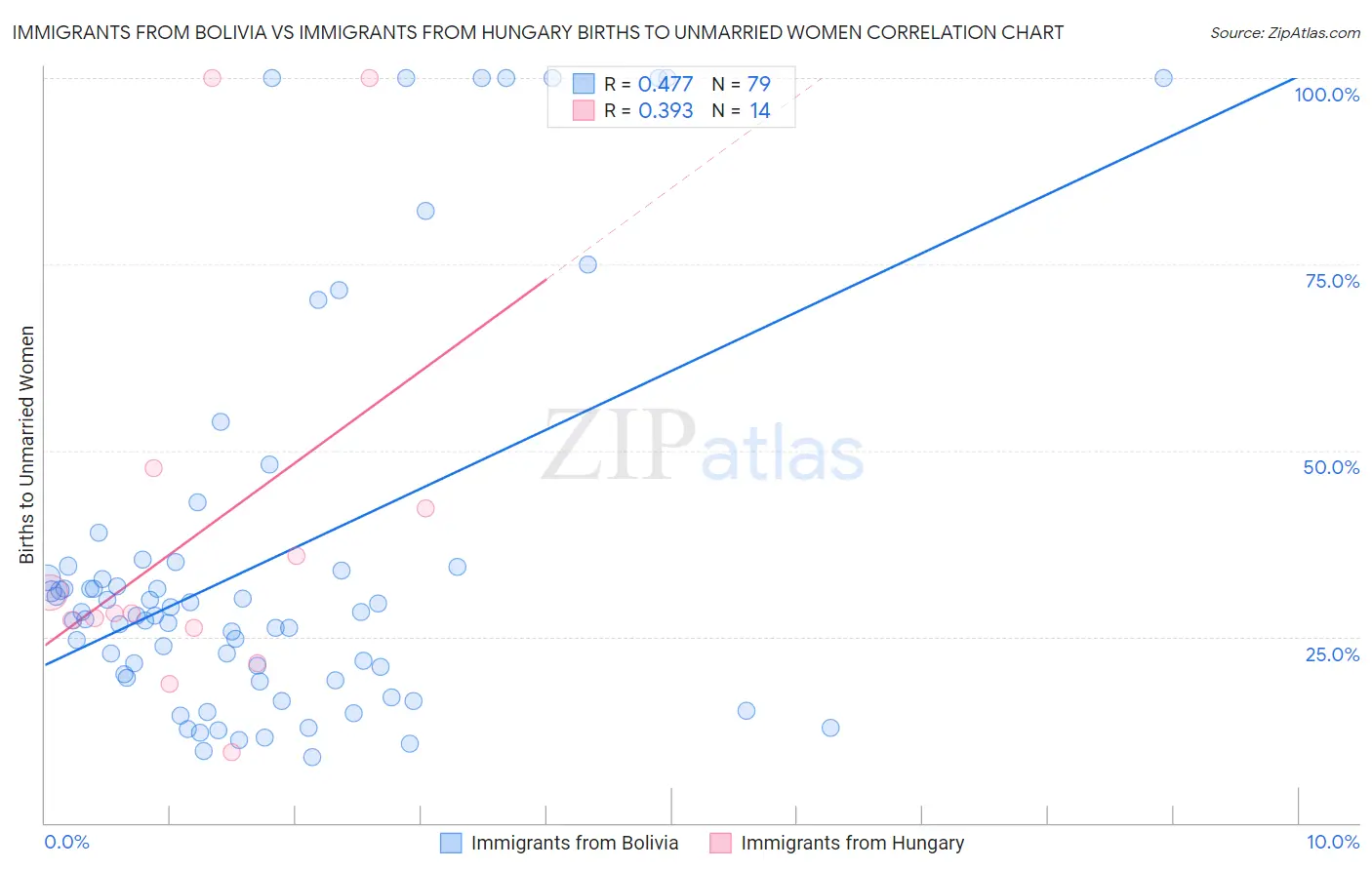 Immigrants from Bolivia vs Immigrants from Hungary Births to Unmarried Women