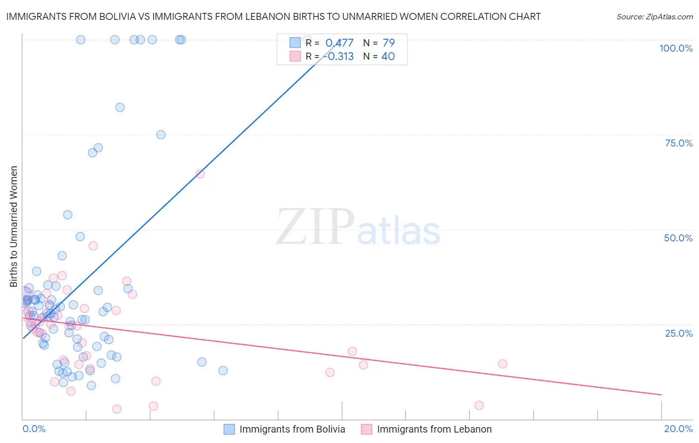 Immigrants from Bolivia vs Immigrants from Lebanon Births to Unmarried Women