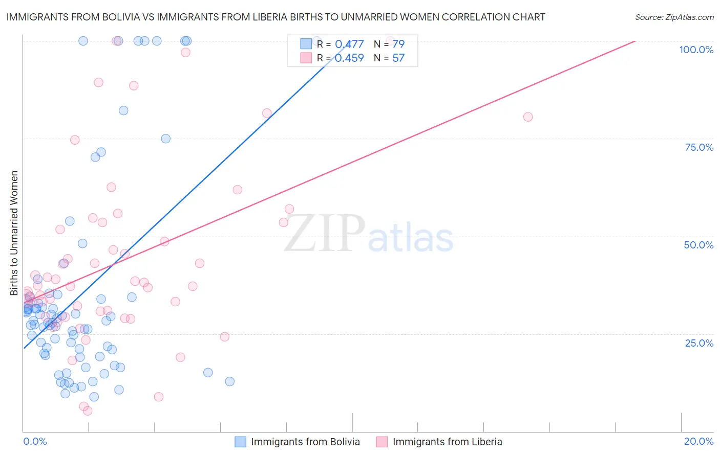 Immigrants from Bolivia vs Immigrants from Liberia Births to Unmarried Women