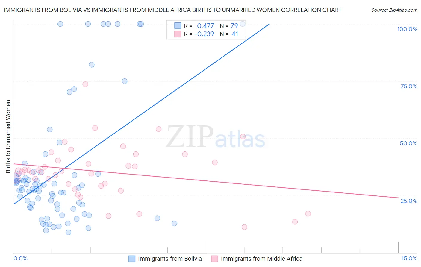 Immigrants from Bolivia vs Immigrants from Middle Africa Births to Unmarried Women