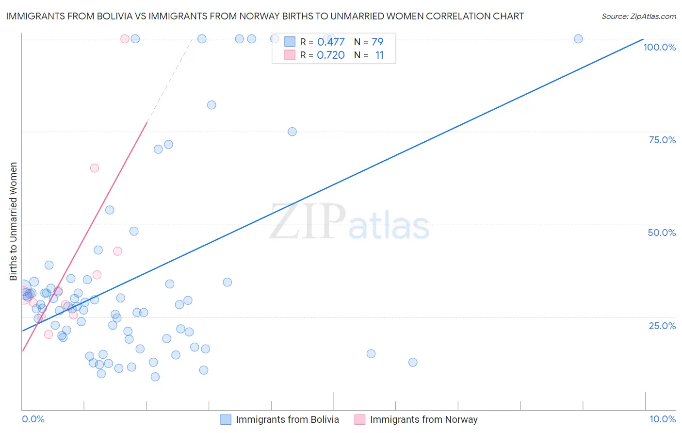 Immigrants from Bolivia vs Immigrants from Norway Births to Unmarried Women