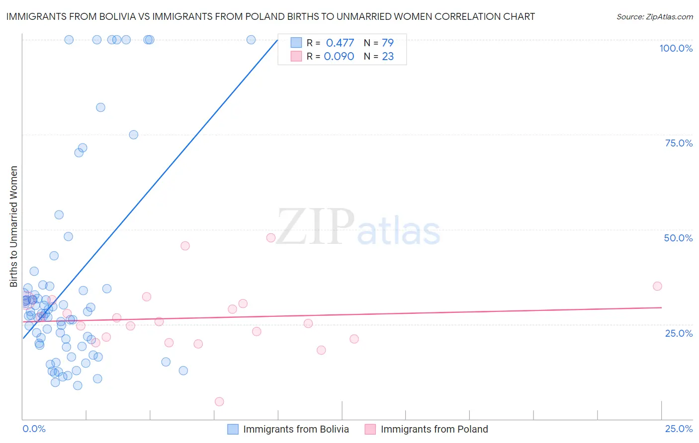 Immigrants from Bolivia vs Immigrants from Poland Births to Unmarried Women