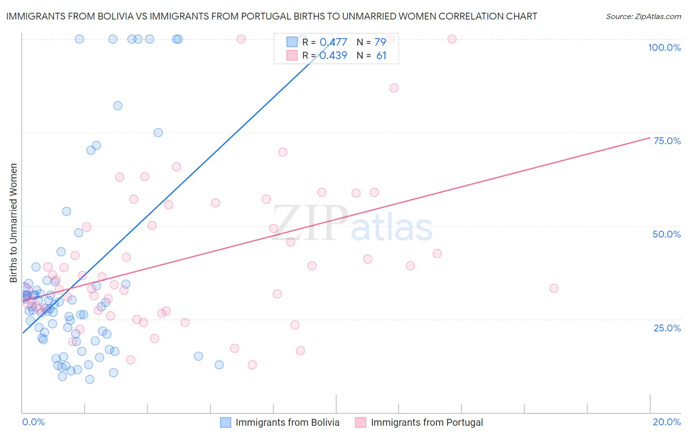 Immigrants from Bolivia vs Immigrants from Portugal Births to Unmarried Women