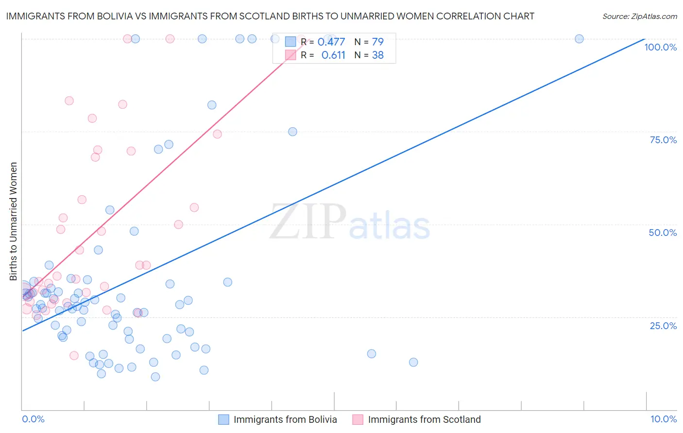 Immigrants from Bolivia vs Immigrants from Scotland Births to Unmarried Women