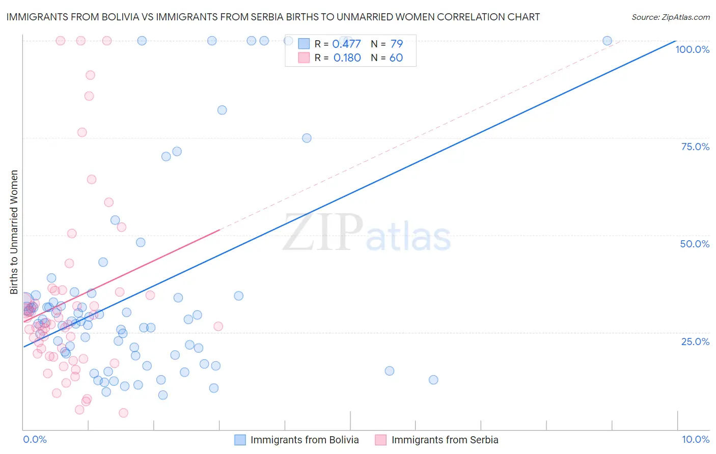 Immigrants from Bolivia vs Immigrants from Serbia Births to Unmarried Women