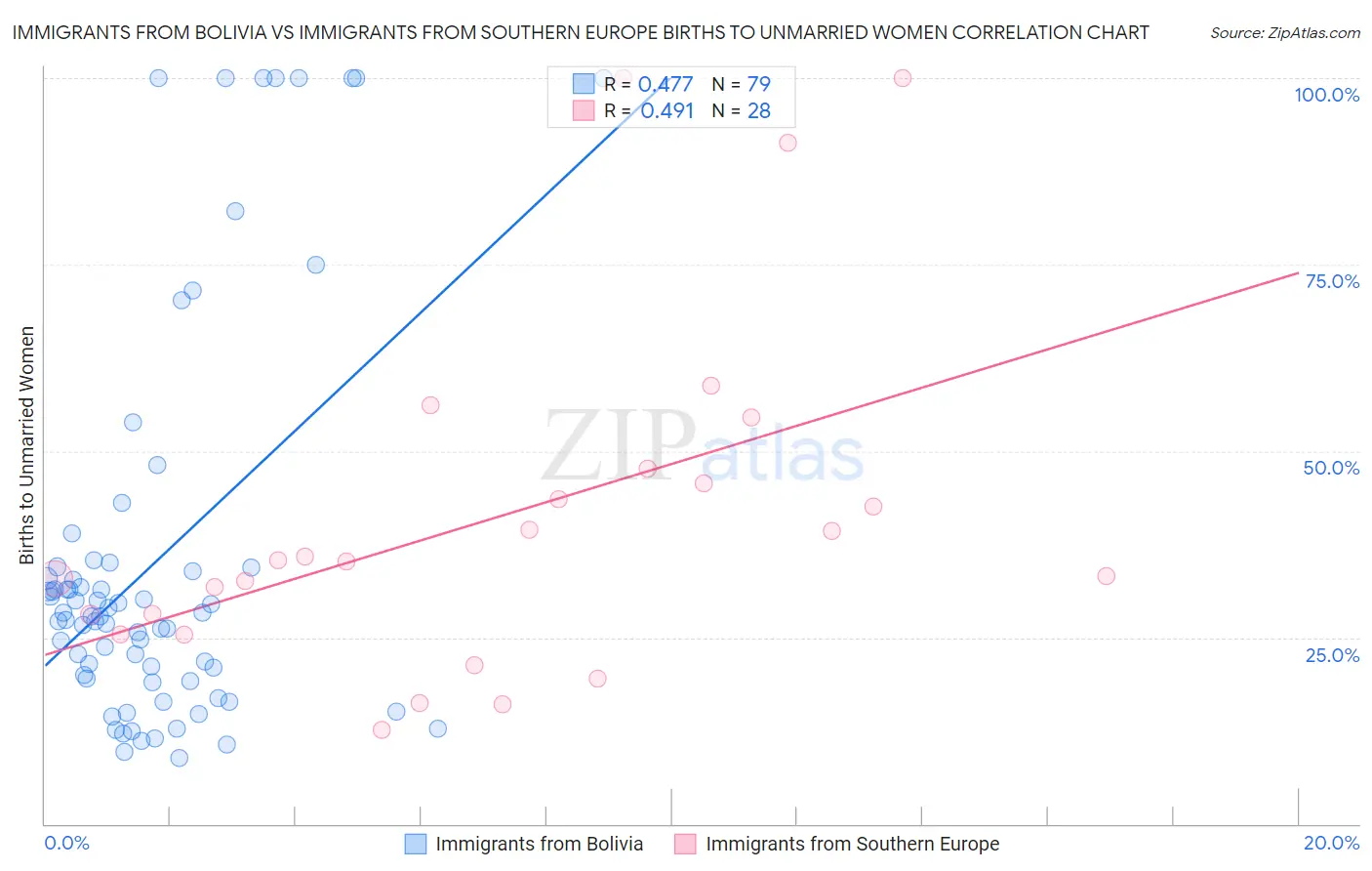 Immigrants from Bolivia vs Immigrants from Southern Europe Births to Unmarried Women