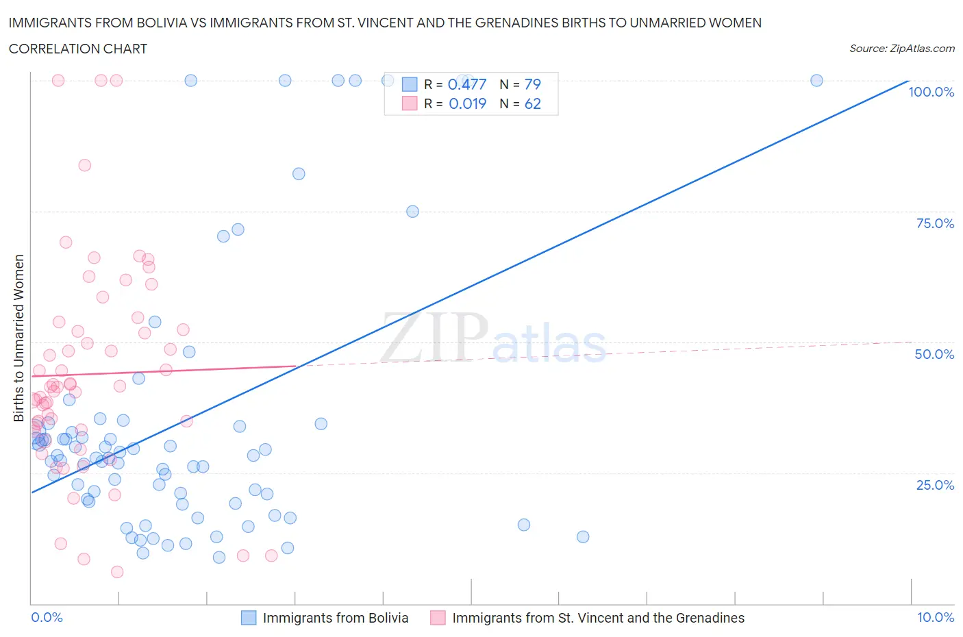 Immigrants from Bolivia vs Immigrants from St. Vincent and the Grenadines Births to Unmarried Women