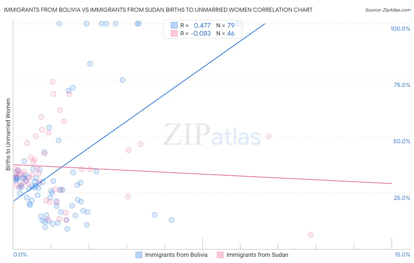 Immigrants from Bolivia vs Immigrants from Sudan Births to Unmarried Women