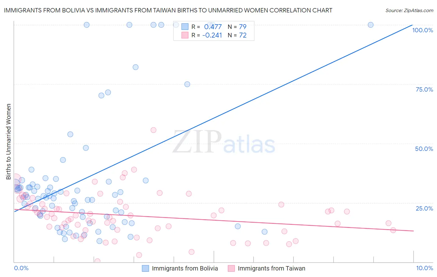 Immigrants from Bolivia vs Immigrants from Taiwan Births to Unmarried Women