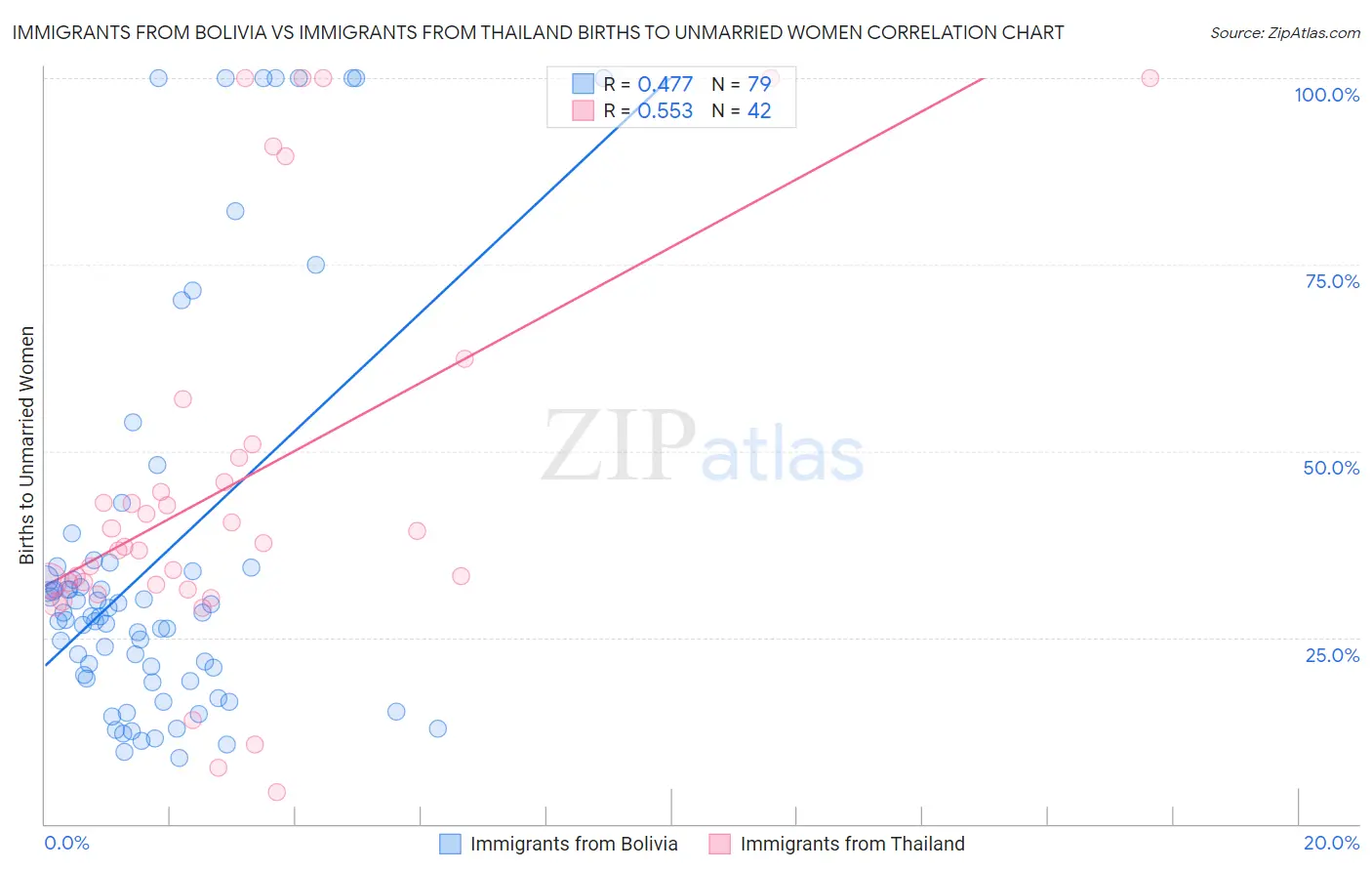 Immigrants from Bolivia vs Immigrants from Thailand Births to Unmarried Women