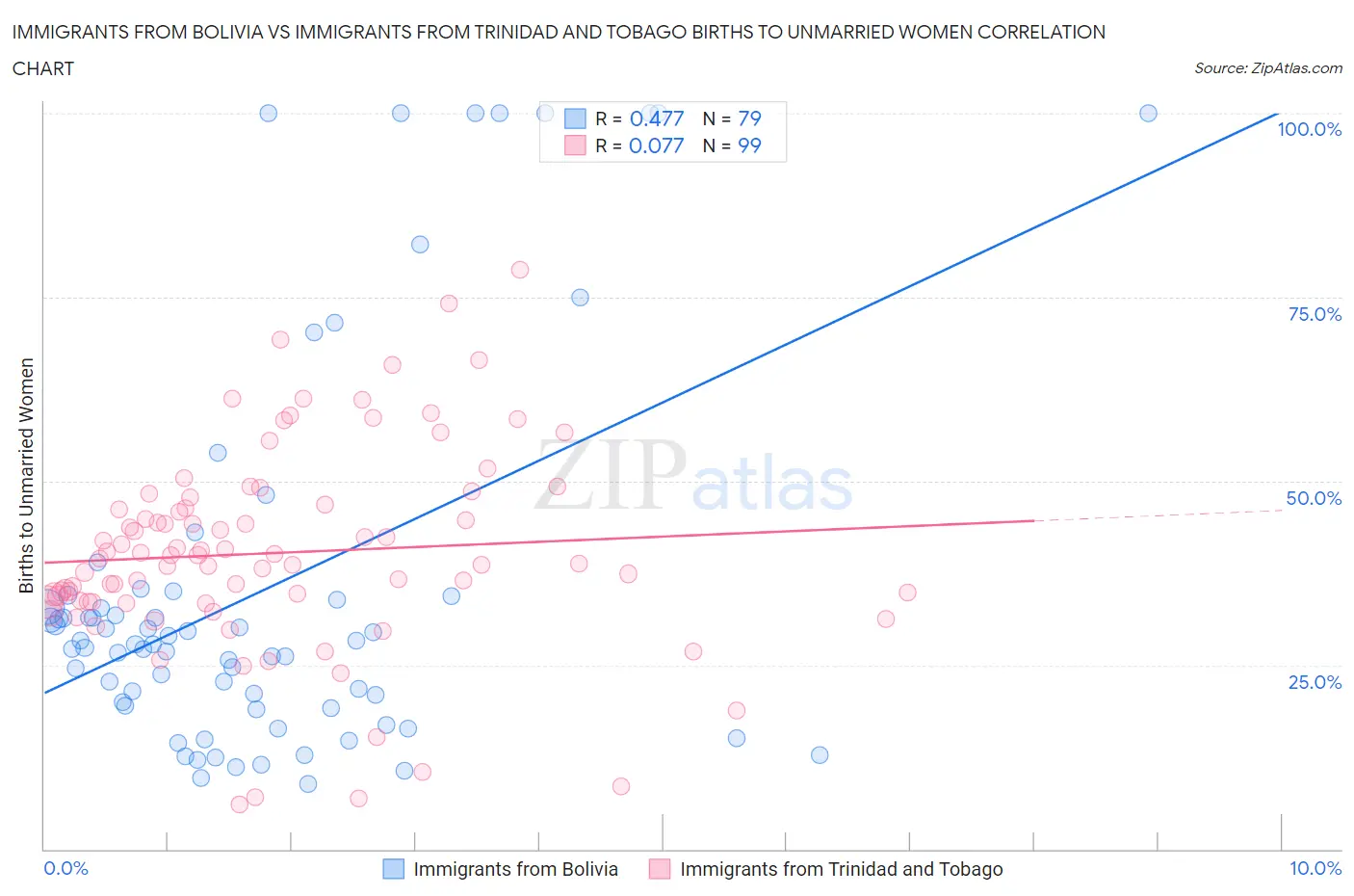 Immigrants from Bolivia vs Immigrants from Trinidad and Tobago Births to Unmarried Women