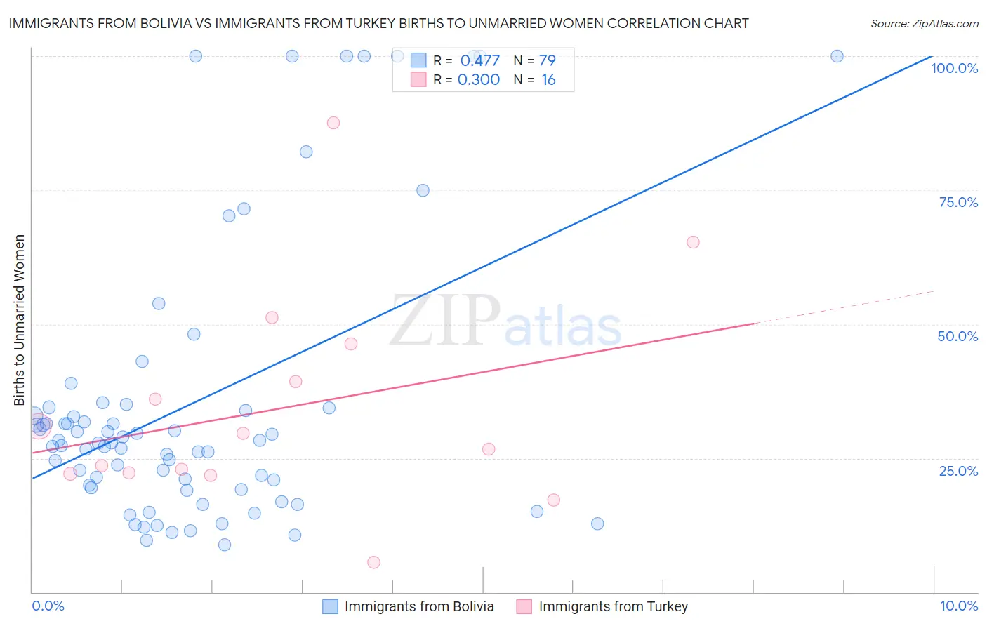 Immigrants from Bolivia vs Immigrants from Turkey Births to Unmarried Women