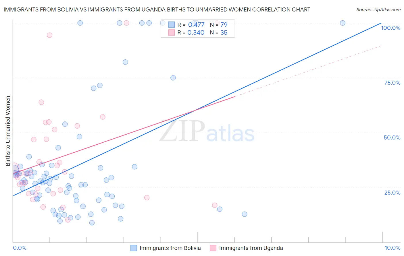 Immigrants from Bolivia vs Immigrants from Uganda Births to Unmarried Women