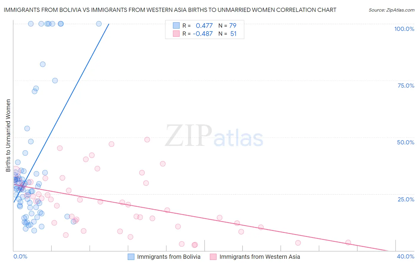 Immigrants from Bolivia vs Immigrants from Western Asia Births to Unmarried Women