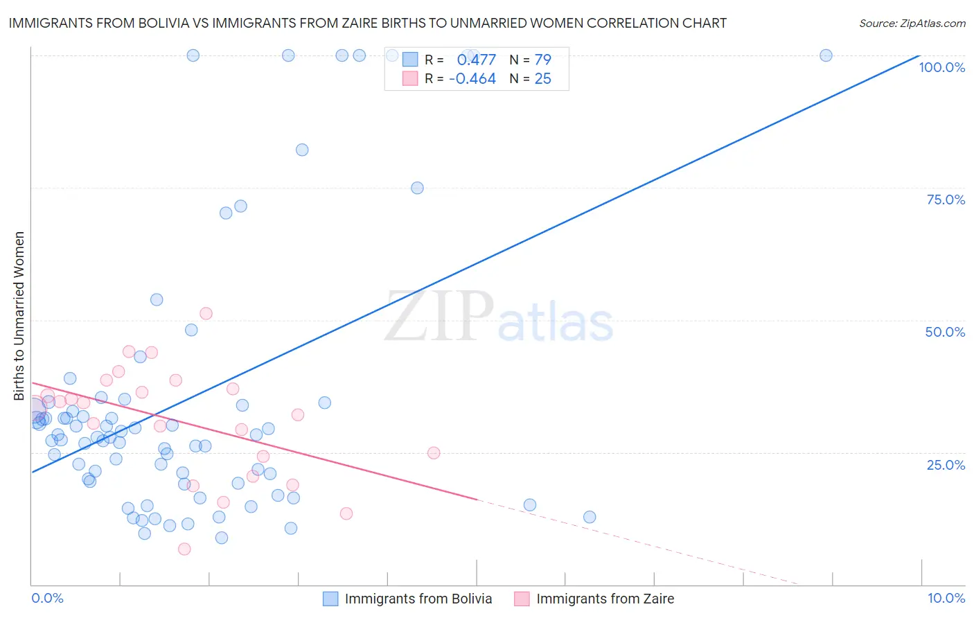 Immigrants from Bolivia vs Immigrants from Zaire Births to Unmarried Women