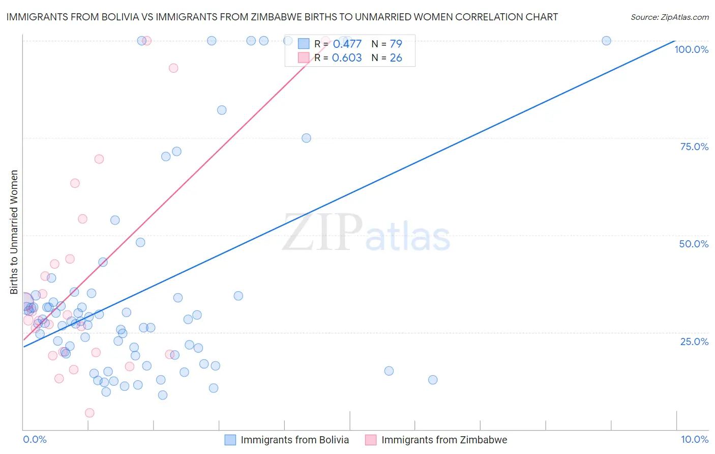 Immigrants from Bolivia vs Immigrants from Zimbabwe Births to Unmarried Women