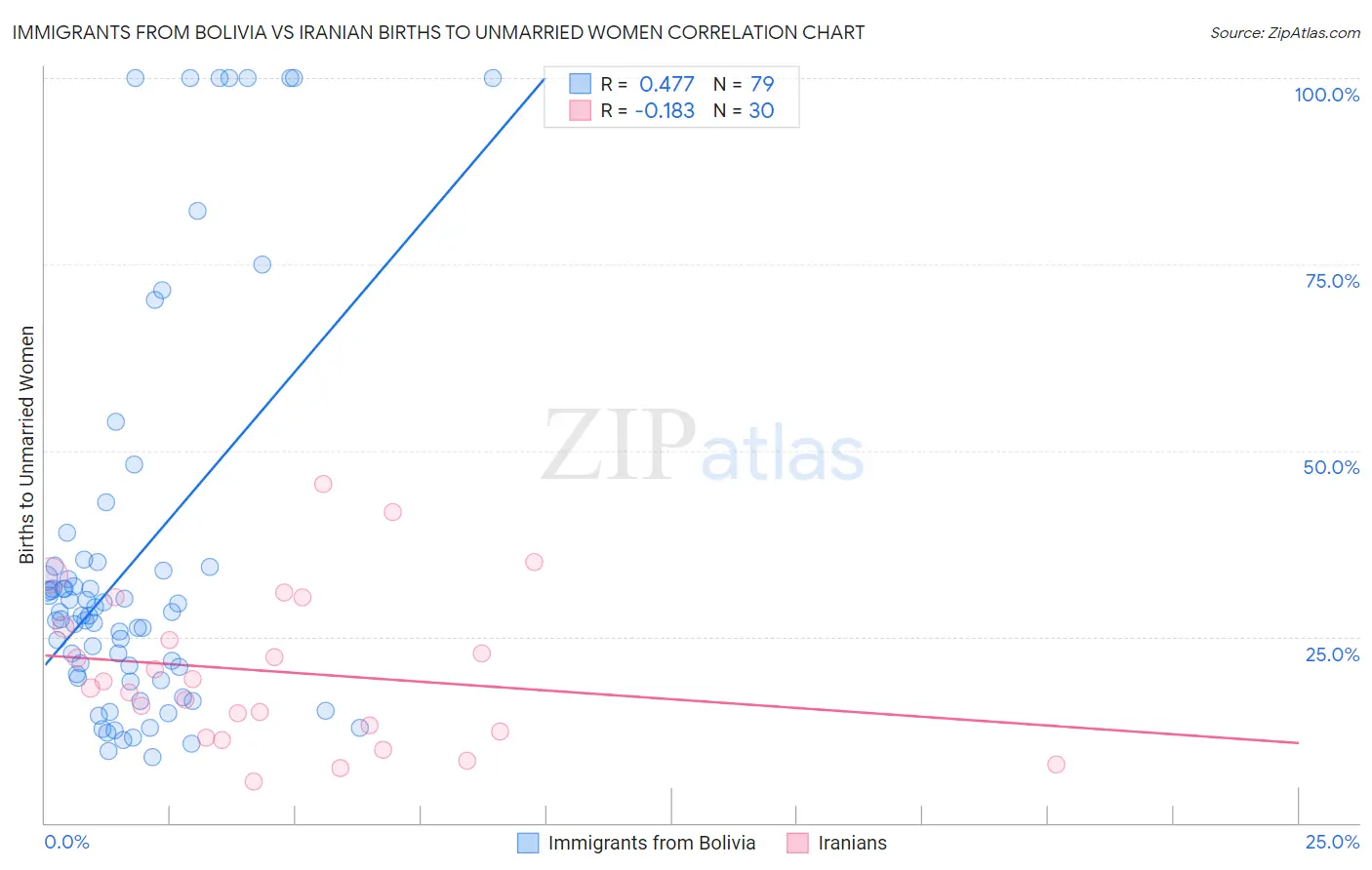 Immigrants from Bolivia vs Iranian Births to Unmarried Women