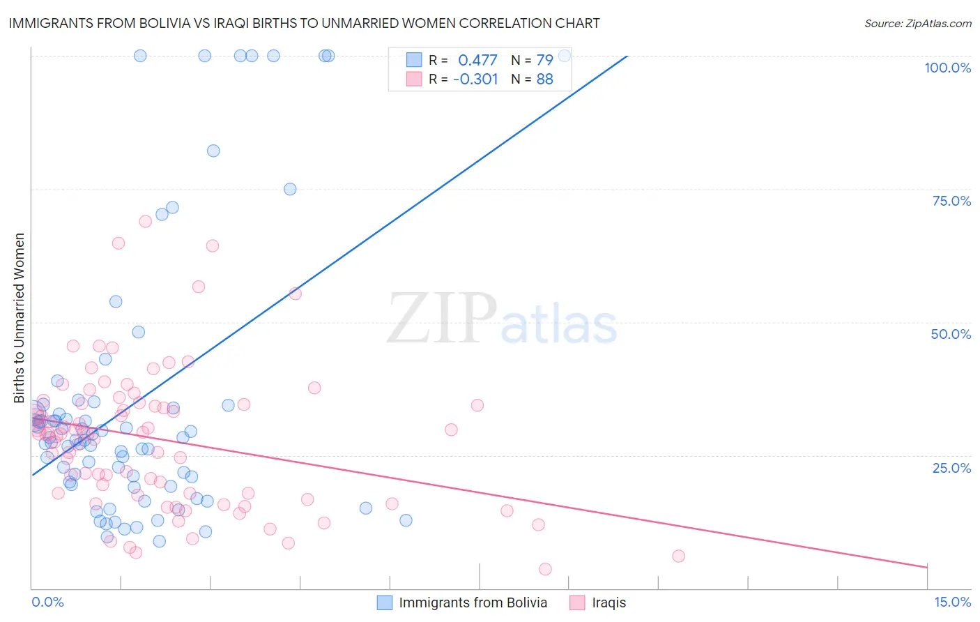 Immigrants from Bolivia vs Iraqi Births to Unmarried Women