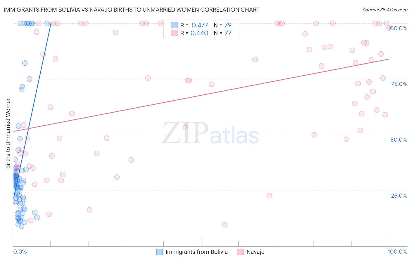 Immigrants from Bolivia vs Navajo Births to Unmarried Women