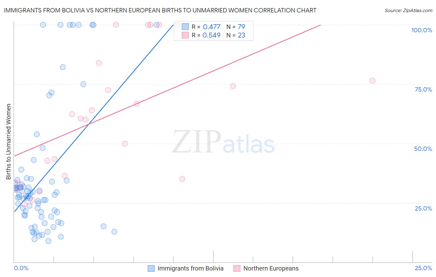 Immigrants from Bolivia vs Northern European Births to Unmarried Women