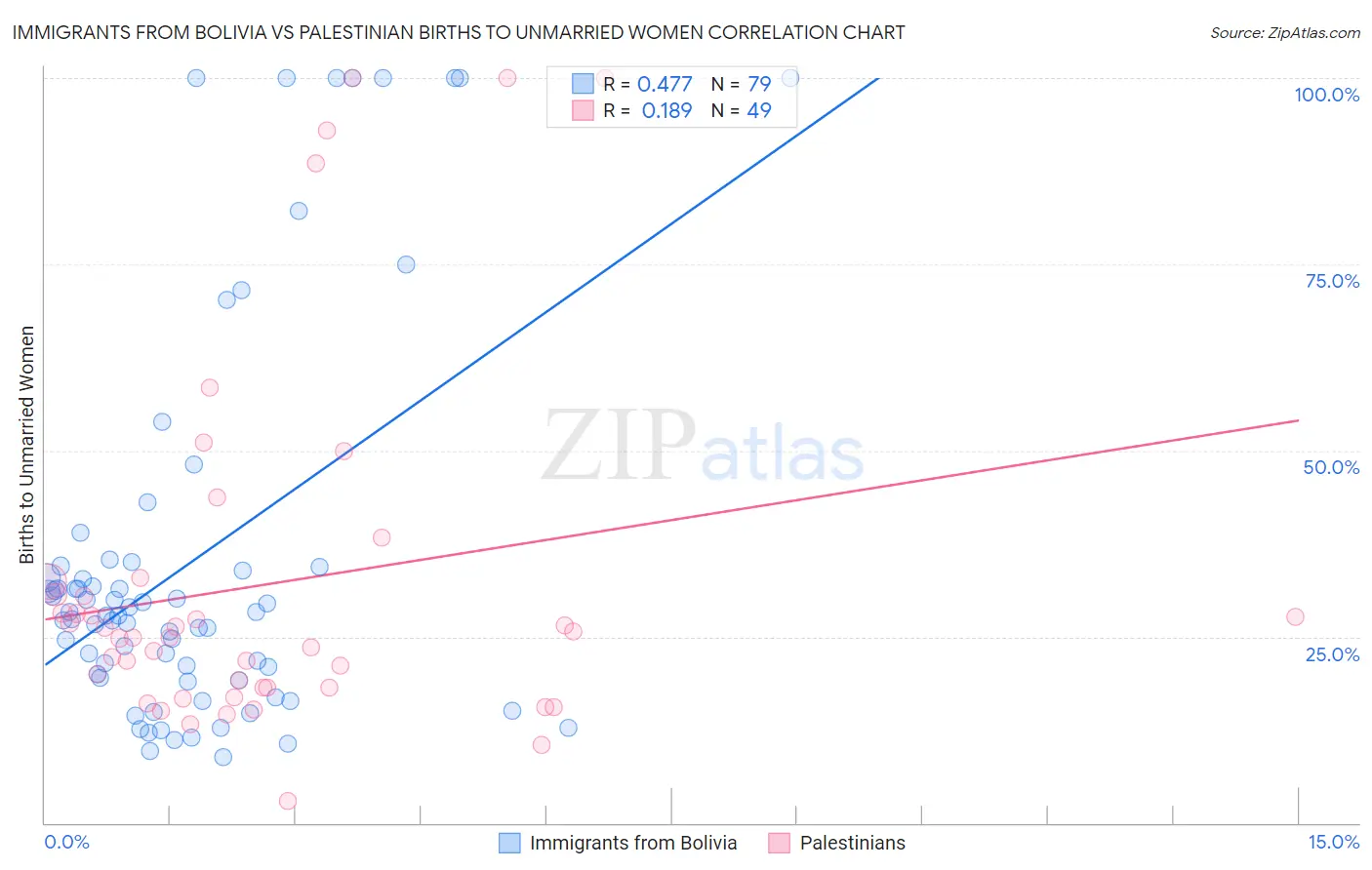 Immigrants from Bolivia vs Palestinian Births to Unmarried Women