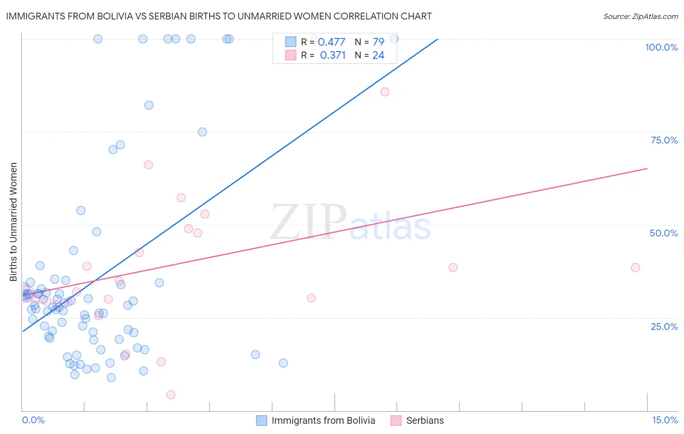 Immigrants from Bolivia vs Serbian Births to Unmarried Women