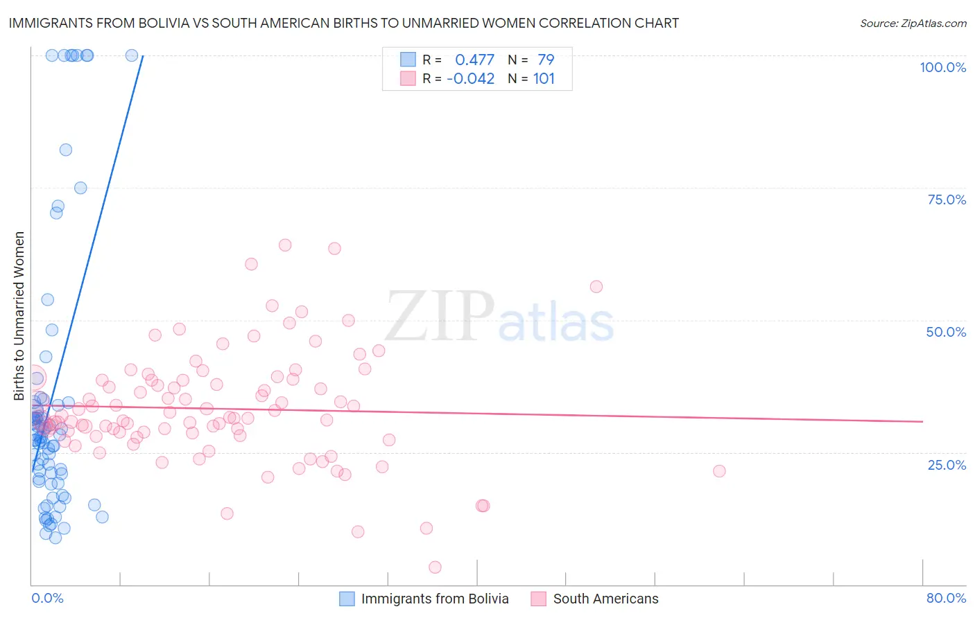 Immigrants from Bolivia vs South American Births to Unmarried Women