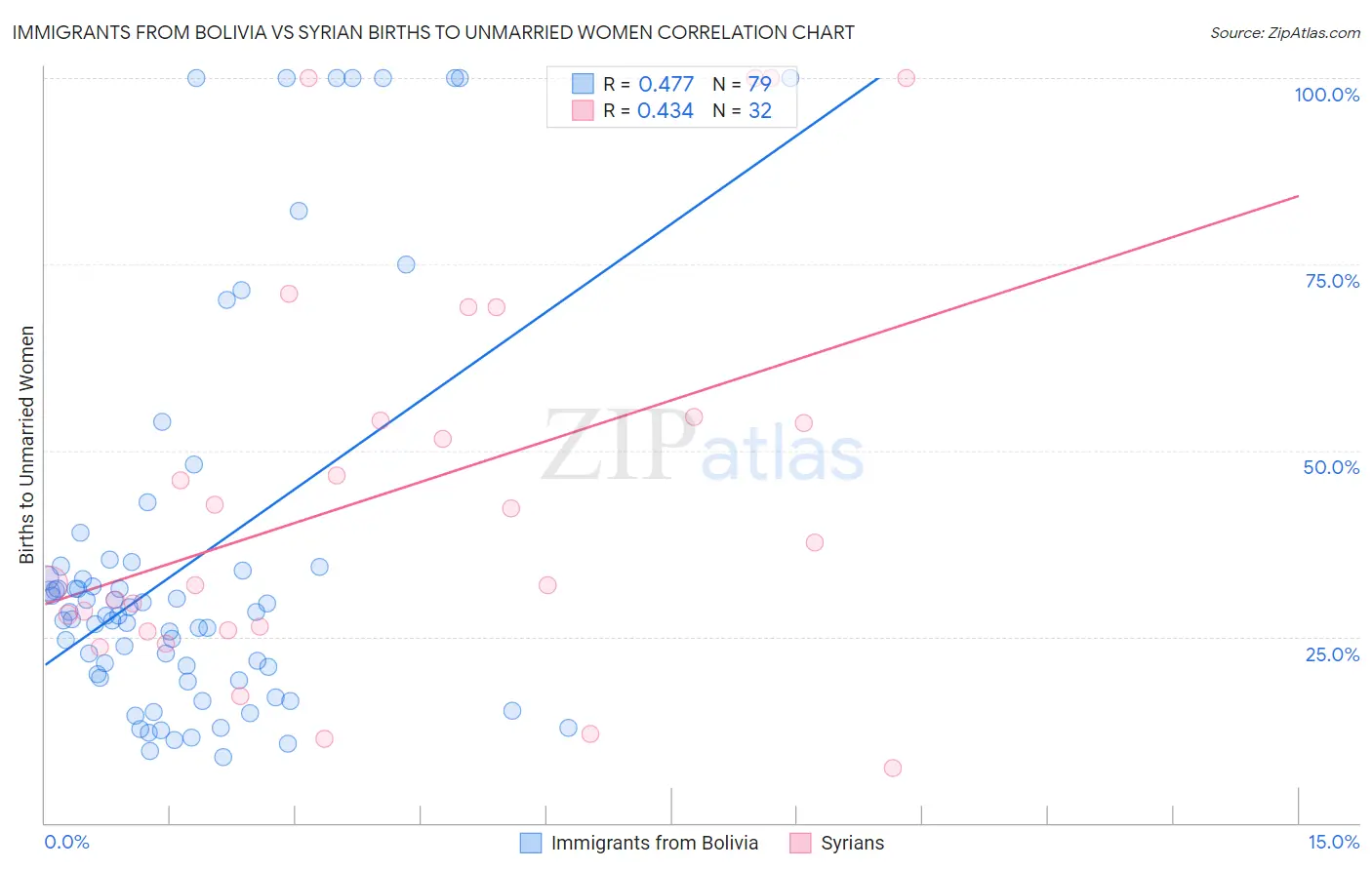 Immigrants from Bolivia vs Syrian Births to Unmarried Women