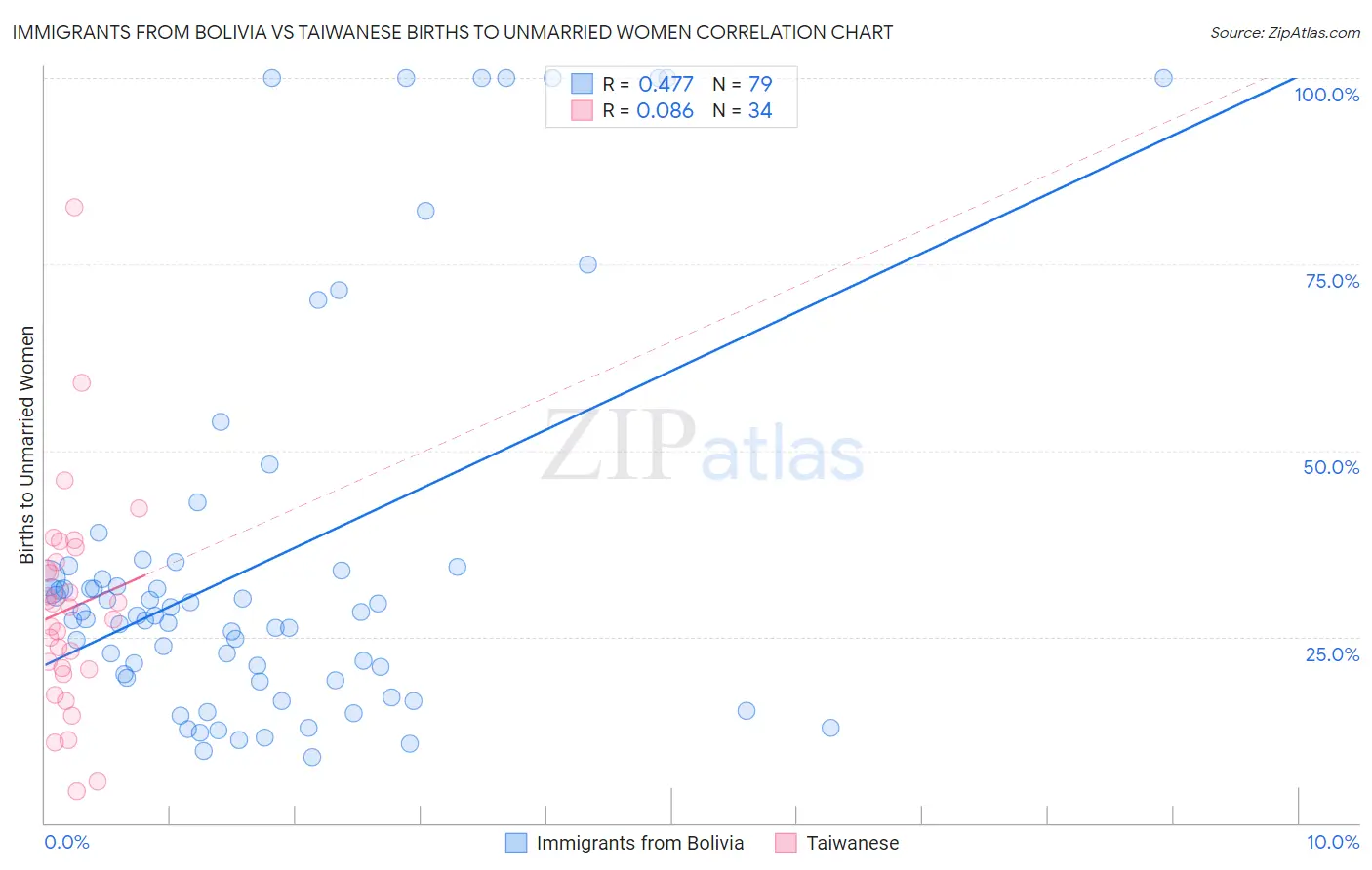 Immigrants from Bolivia vs Taiwanese Births to Unmarried Women