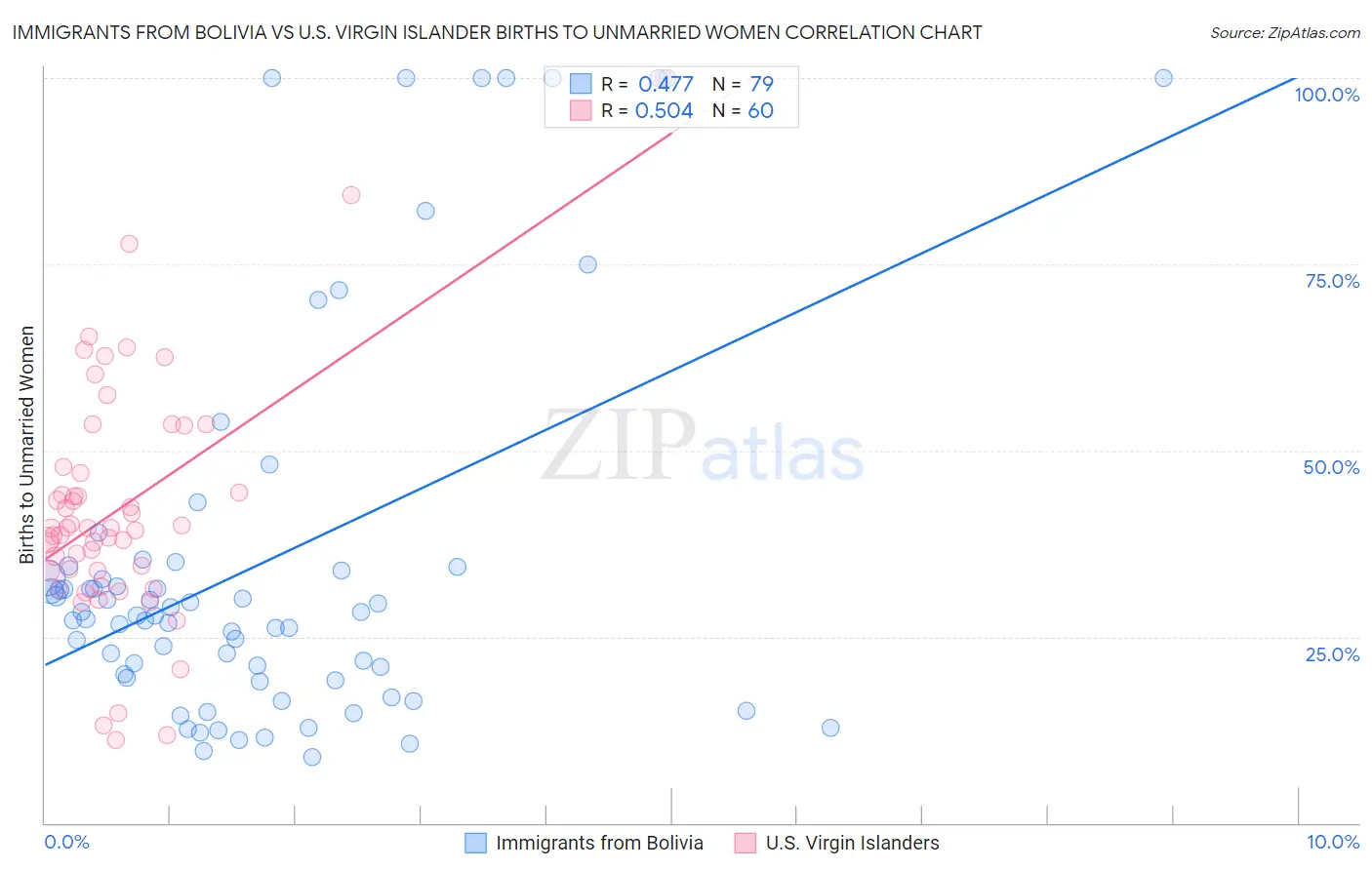 Immigrants from Bolivia vs U.S. Virgin Islander Births to Unmarried Women