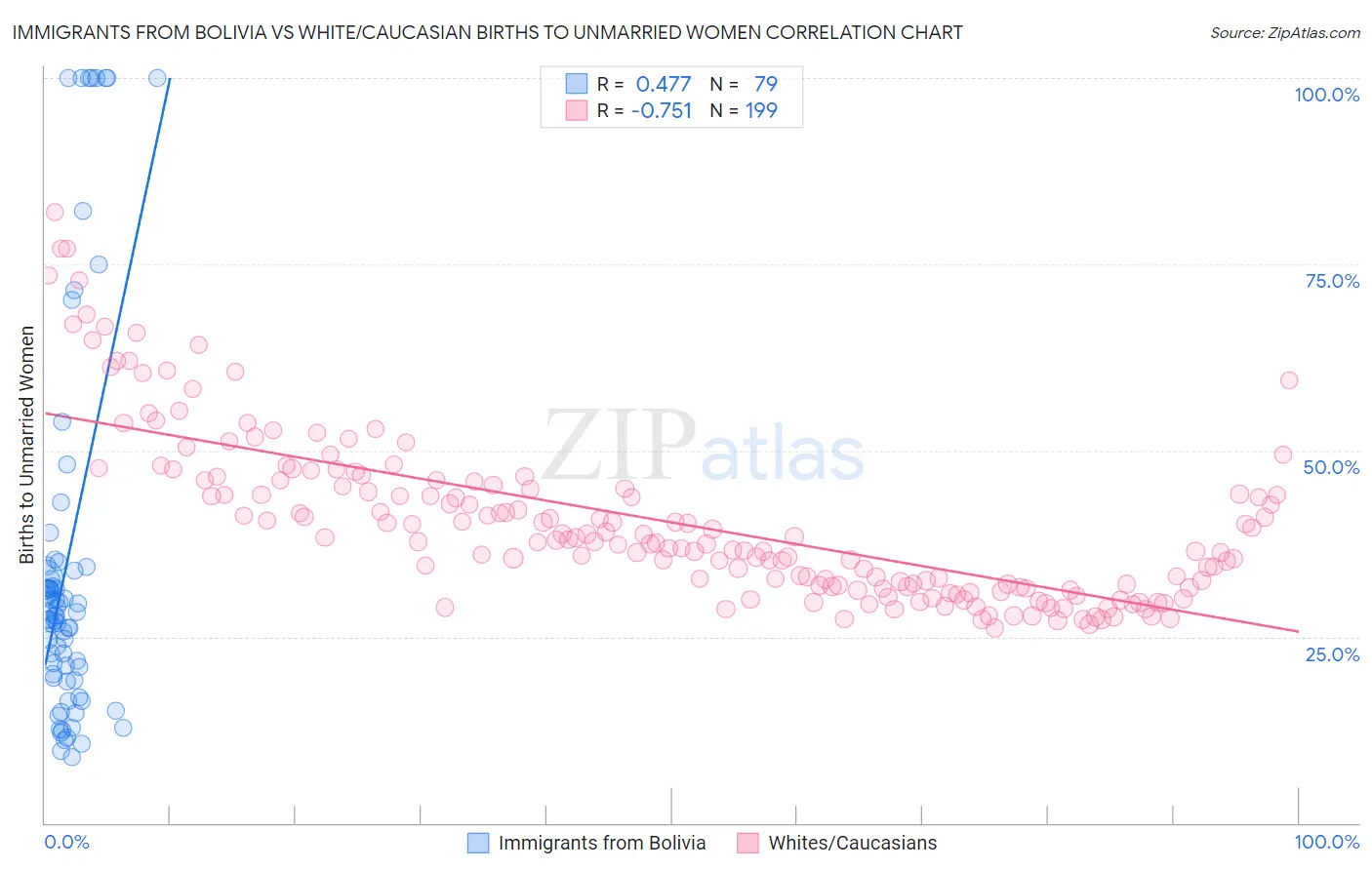 Immigrants from Bolivia vs White/Caucasian Births to Unmarried Women