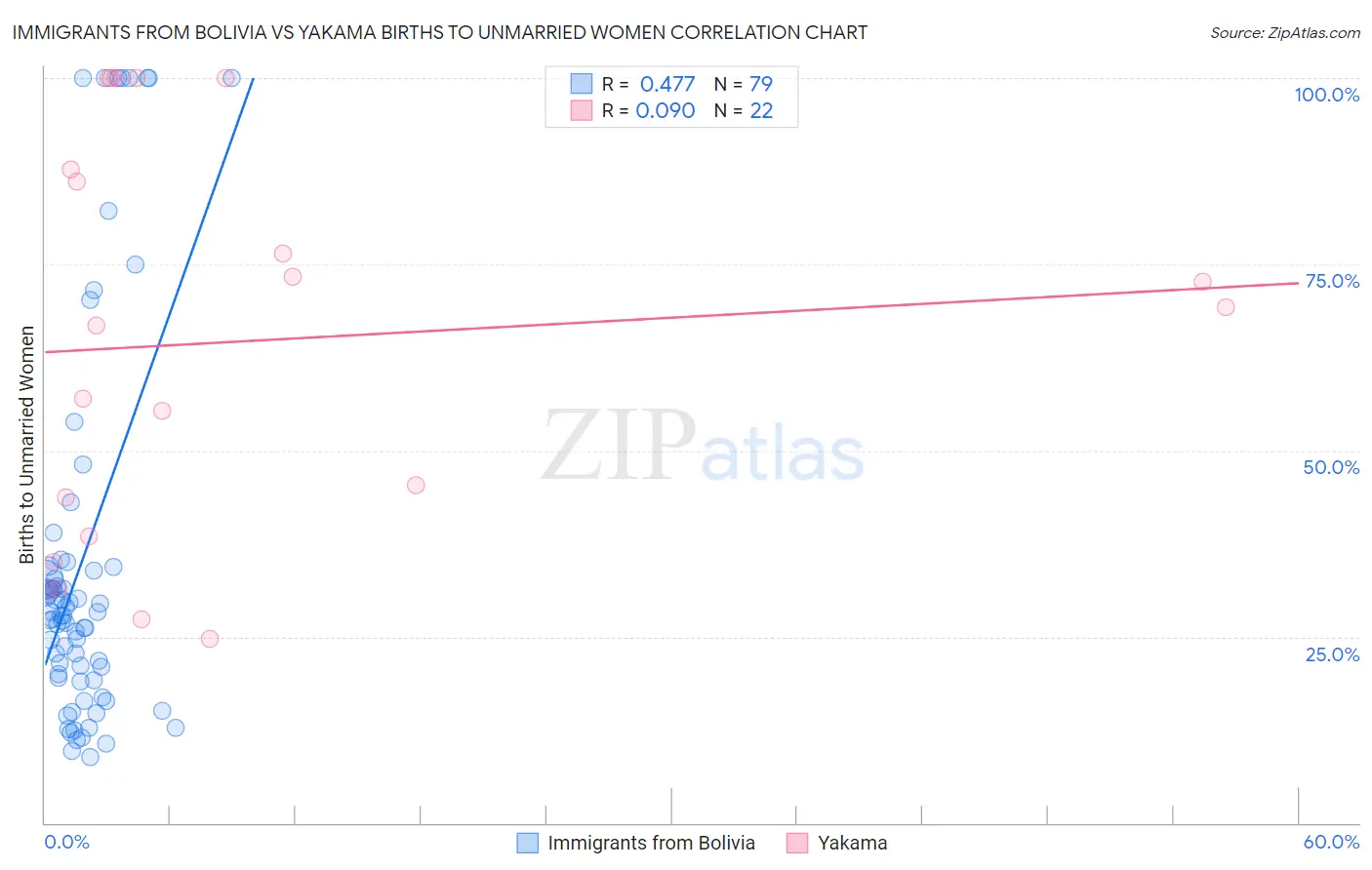 Immigrants from Bolivia vs Yakama Births to Unmarried Women