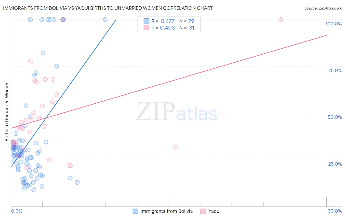 Immigrants from Bolivia vs Yaqui Births to Unmarried Women