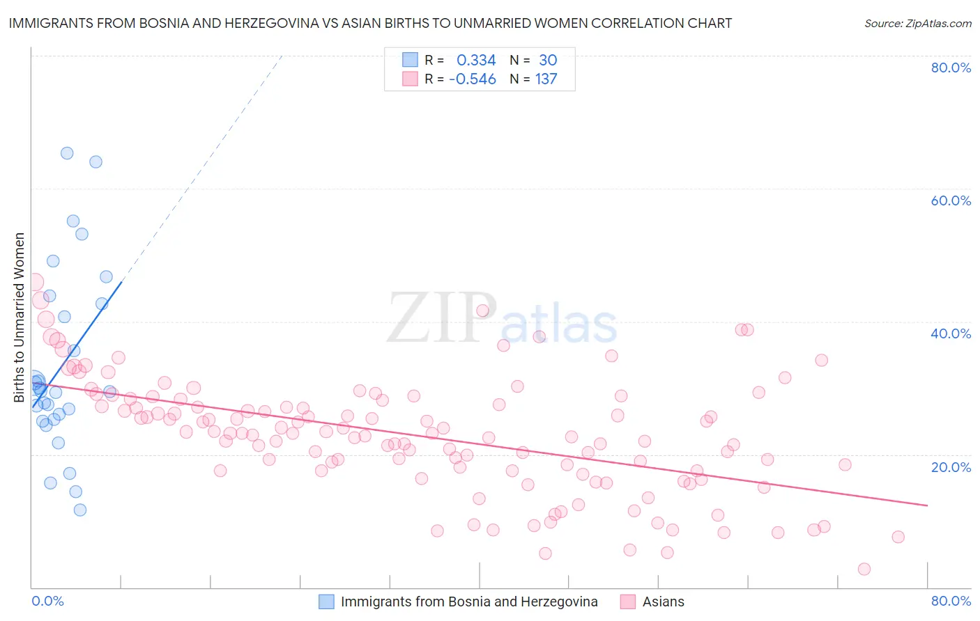 Immigrants from Bosnia and Herzegovina vs Asian Births to Unmarried Women