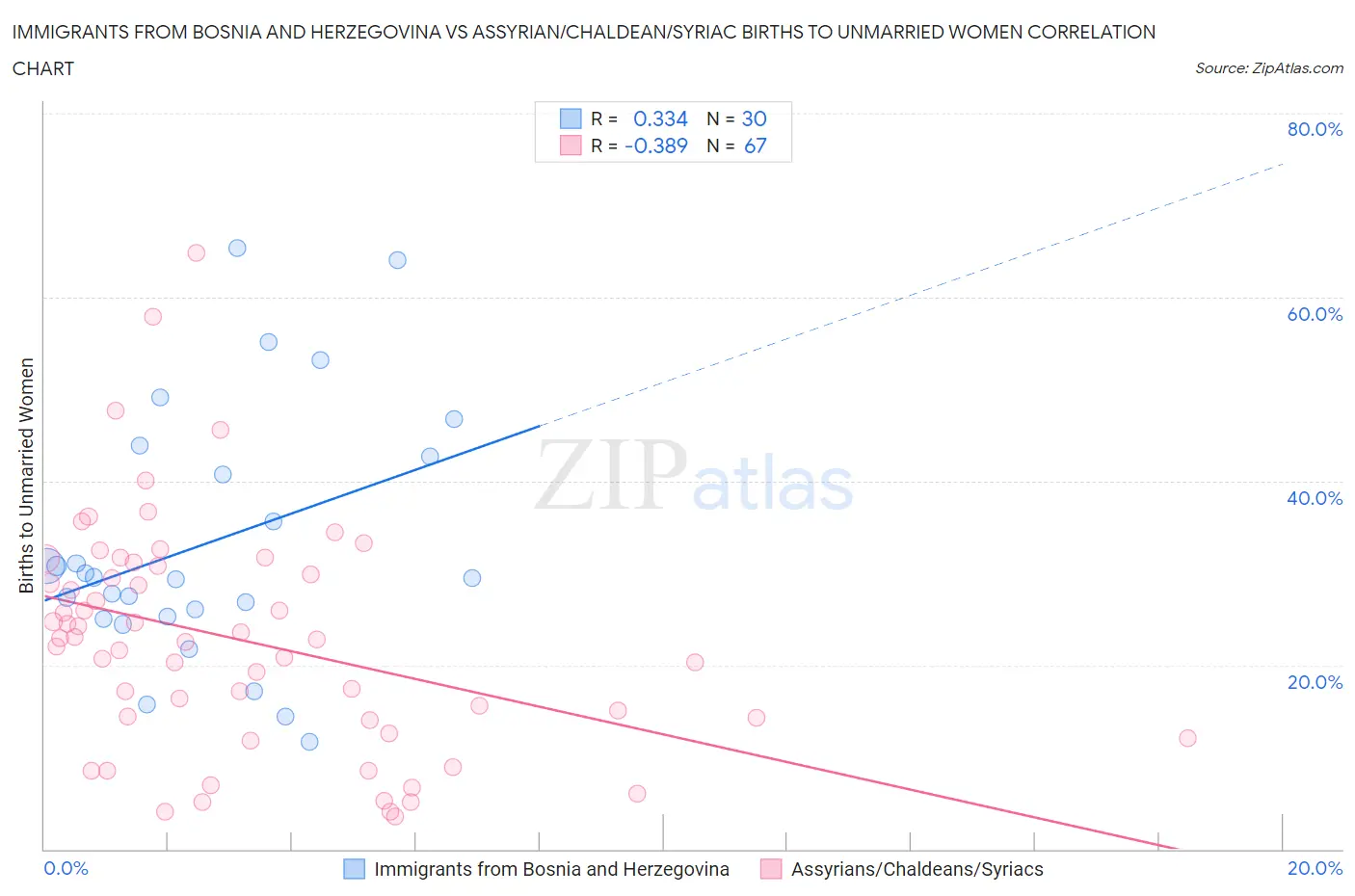 Immigrants from Bosnia and Herzegovina vs Assyrian/Chaldean/Syriac Births to Unmarried Women