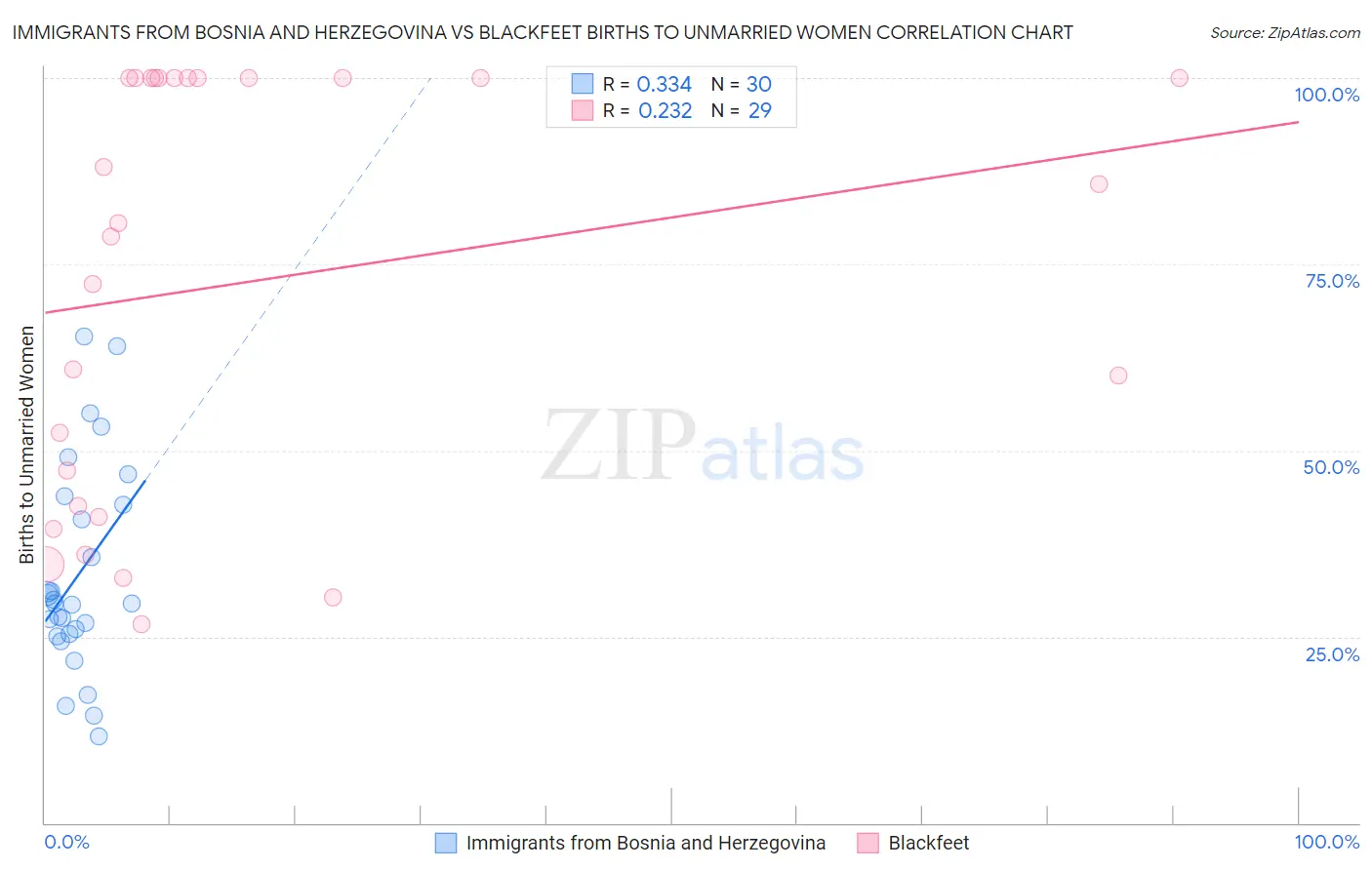 Immigrants from Bosnia and Herzegovina vs Blackfeet Births to Unmarried Women