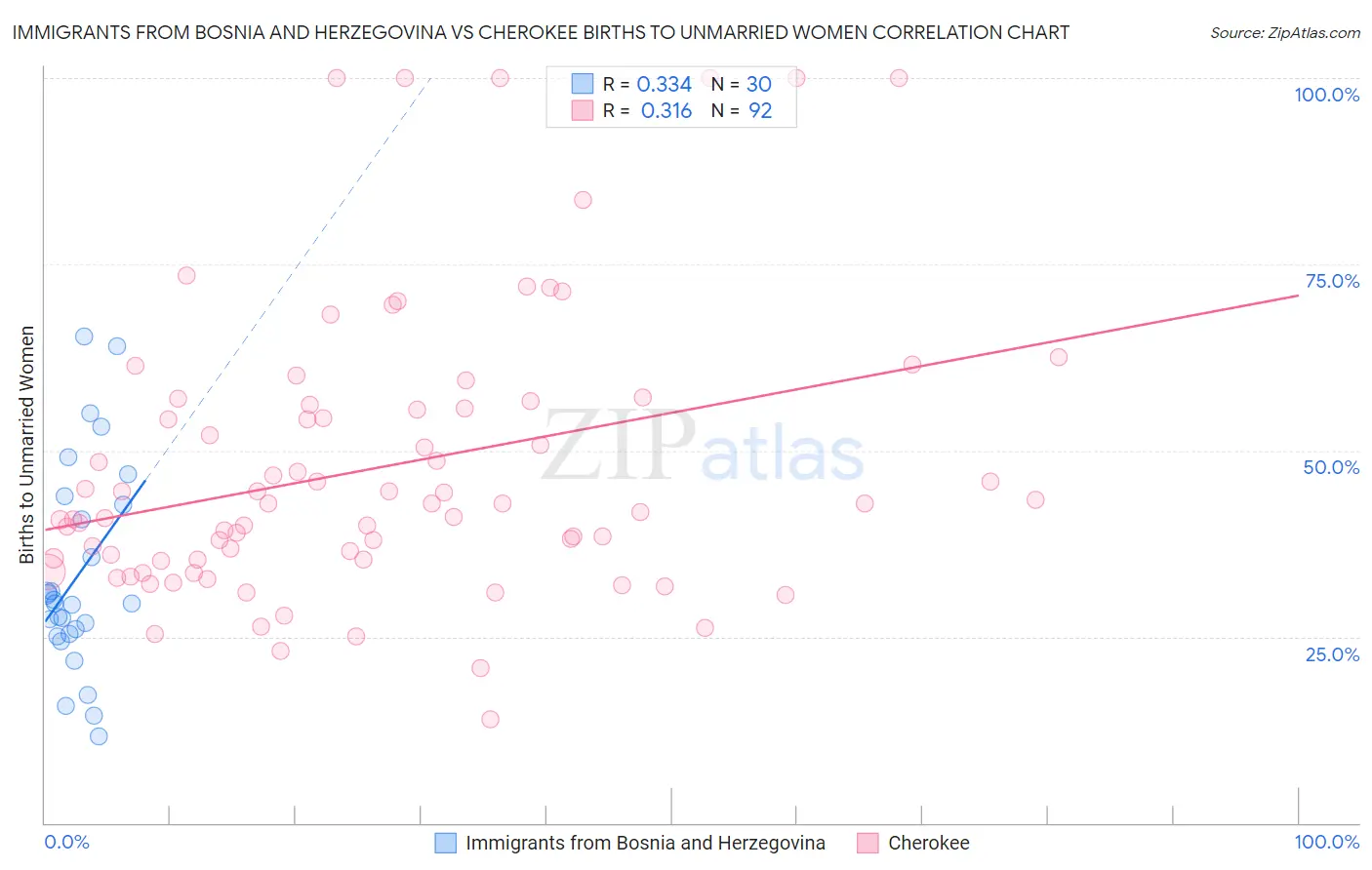 Immigrants from Bosnia and Herzegovina vs Cherokee Births to Unmarried Women