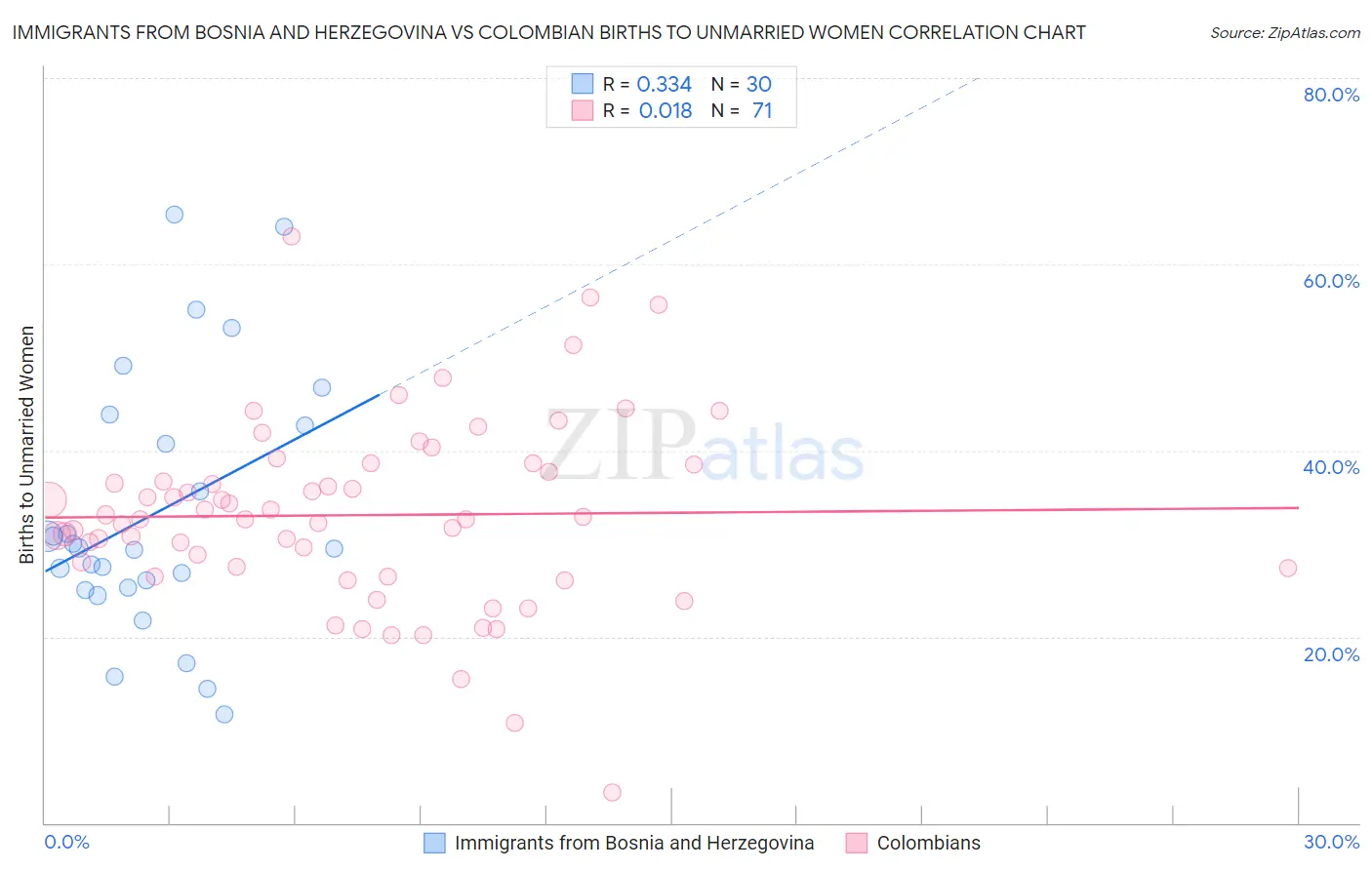 Immigrants from Bosnia and Herzegovina vs Colombian Births to Unmarried Women