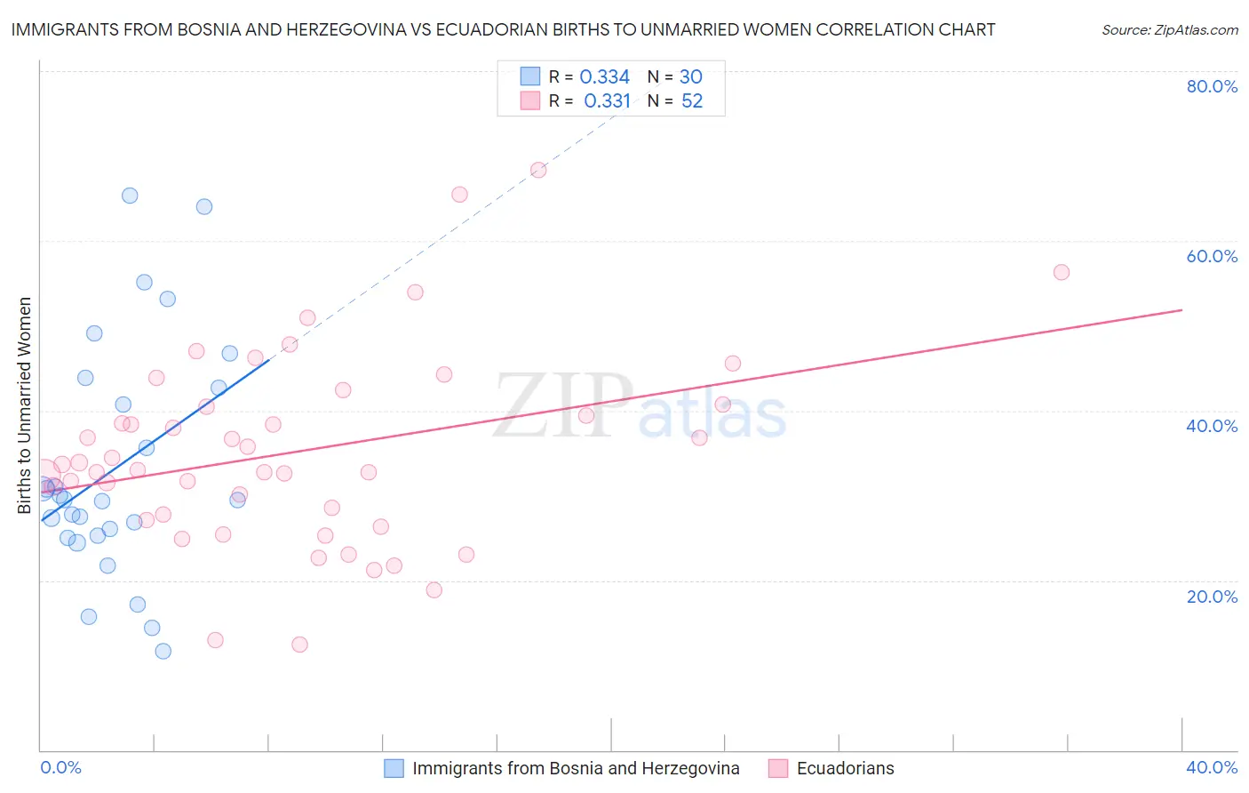 Immigrants from Bosnia and Herzegovina vs Ecuadorian Births to Unmarried Women