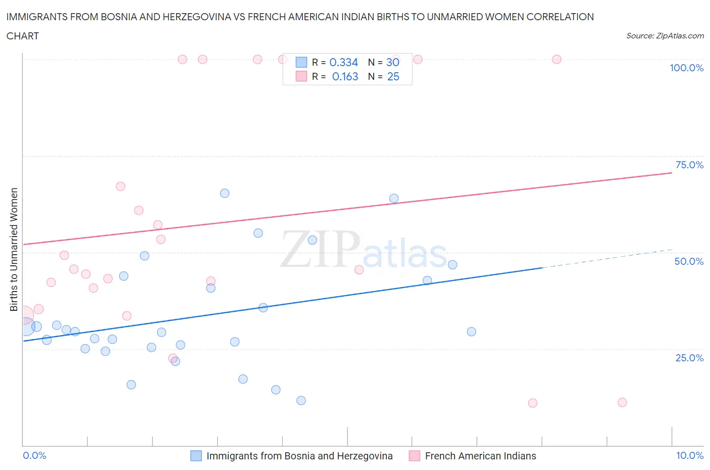Immigrants from Bosnia and Herzegovina vs French American Indian Births to Unmarried Women