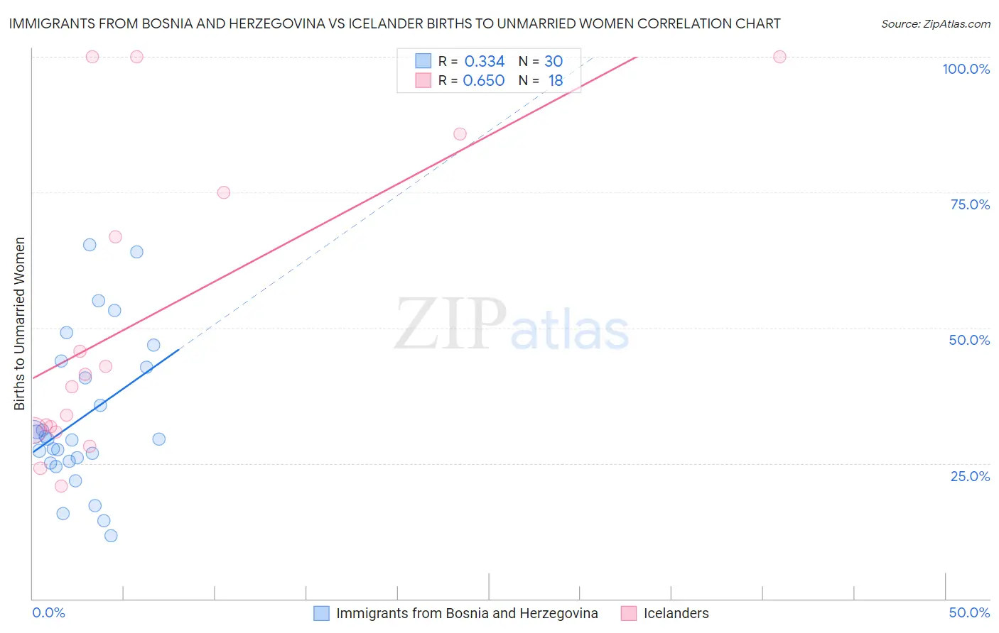 Immigrants from Bosnia and Herzegovina vs Icelander Births to Unmarried Women