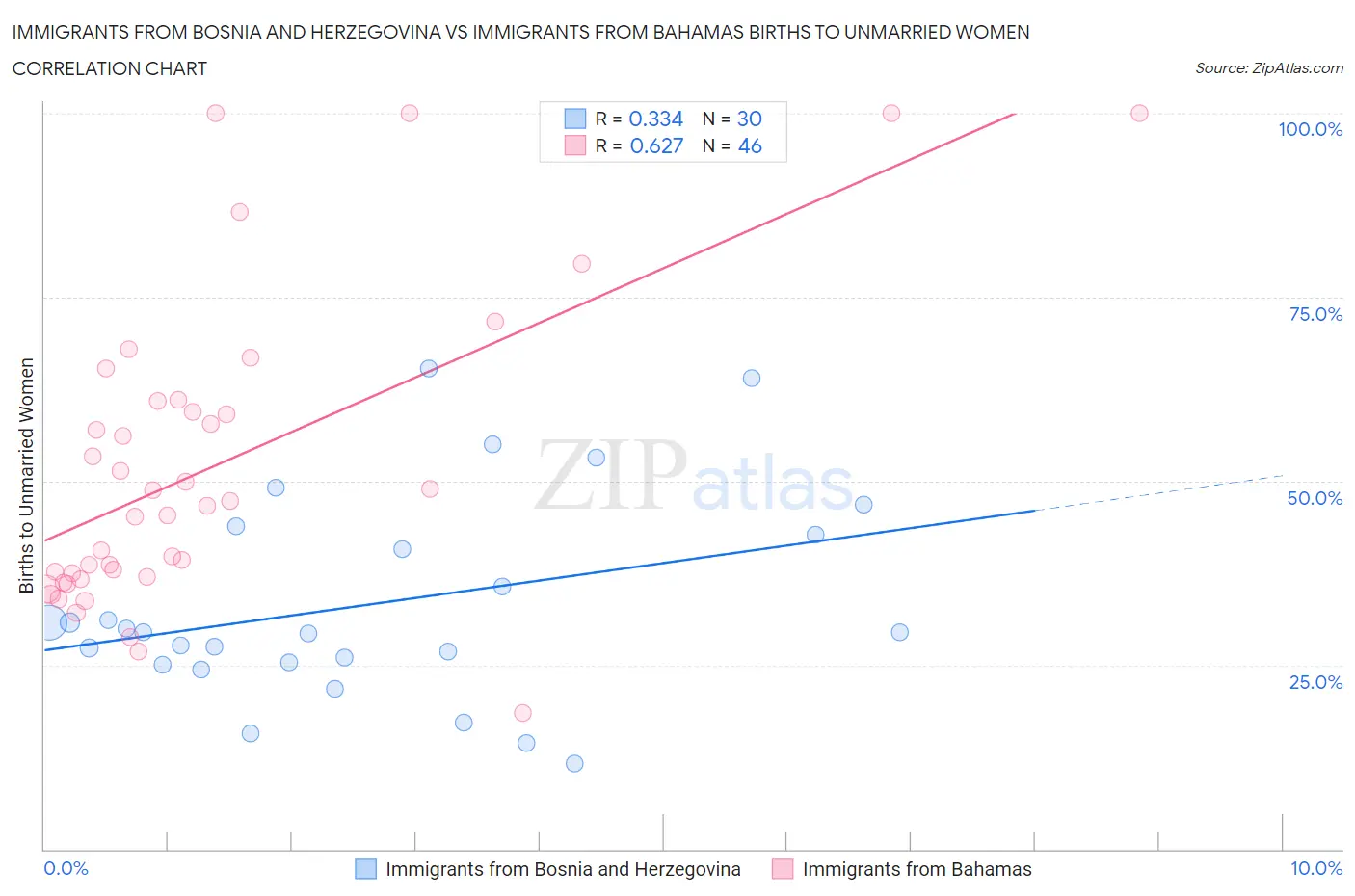 Immigrants from Bosnia and Herzegovina vs Immigrants from Bahamas Births to Unmarried Women